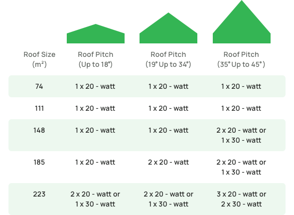 Roof Sizes