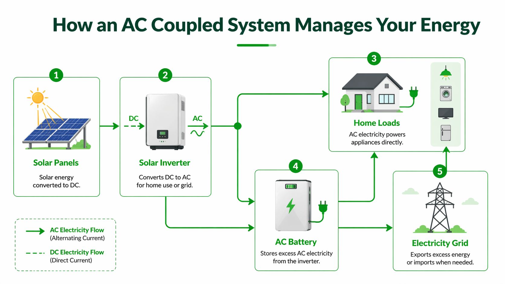 A diagram illustrating how an AC coupled system manages energy flow from solar panels to the home battery.