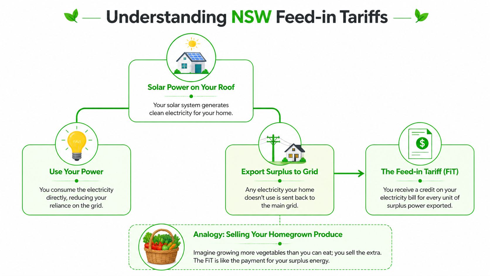 A flow chart illustrating how NSW feed-in tariffs work for households with solar power systems.