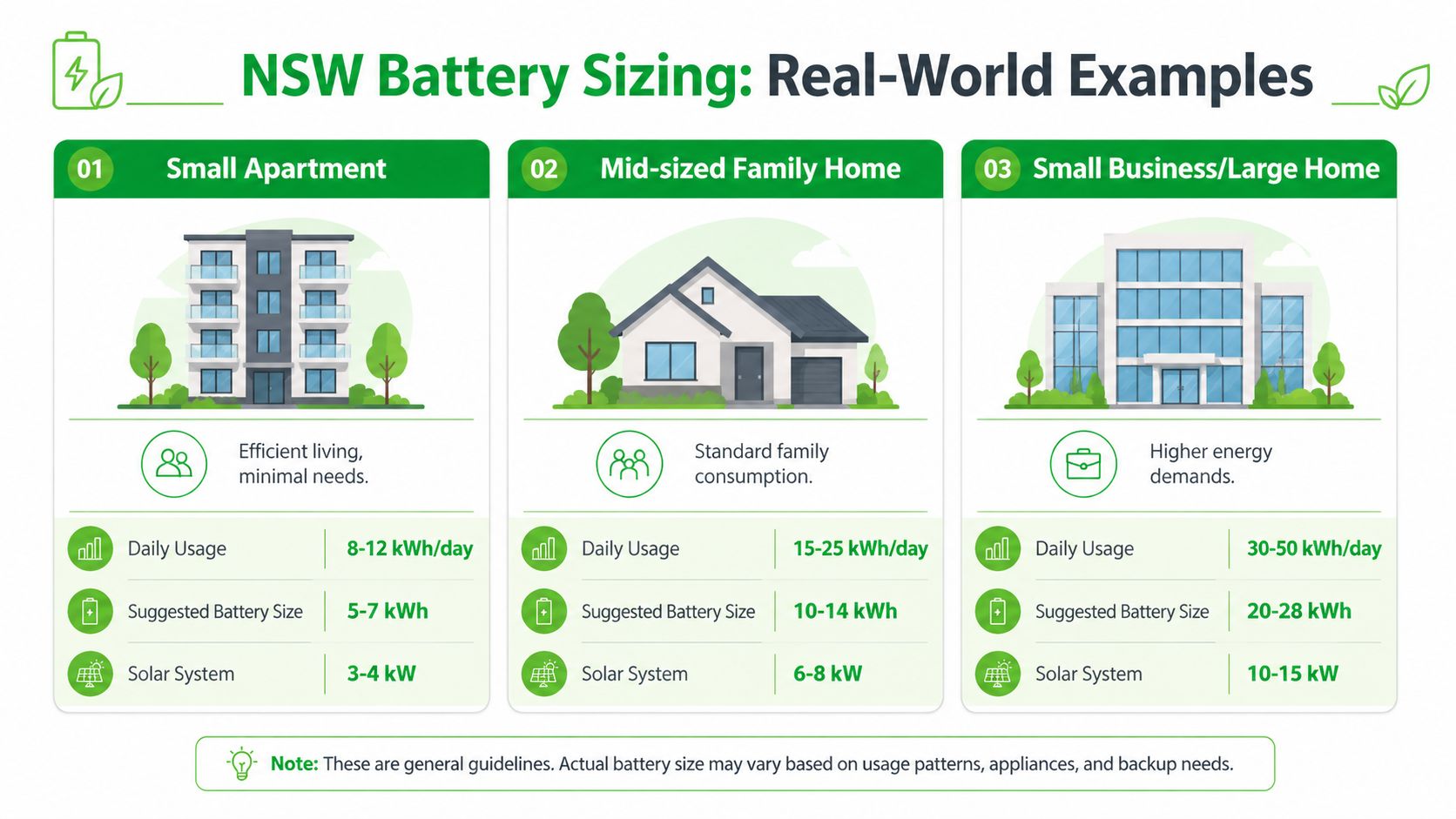 A chart showing suggested home battery and solar system sizing based on daily household energy usage.