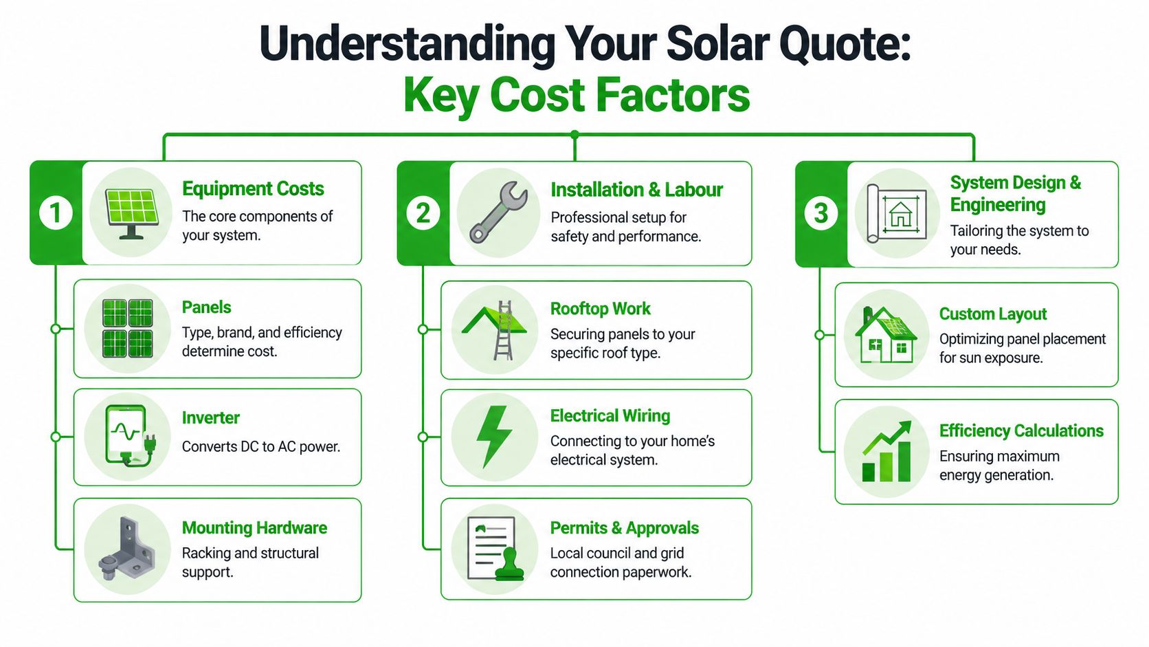 An infographic showing key cost factors for solar panel installation, including equipment, labor, and system design.