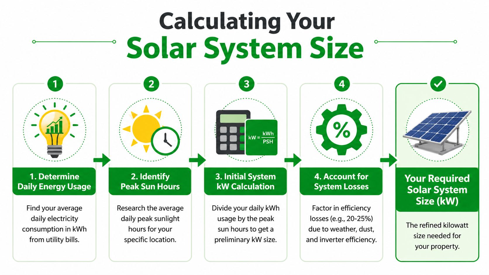 A step-by-step infographic illustrating how to calculate the appropriate solar system size for your property requirements.