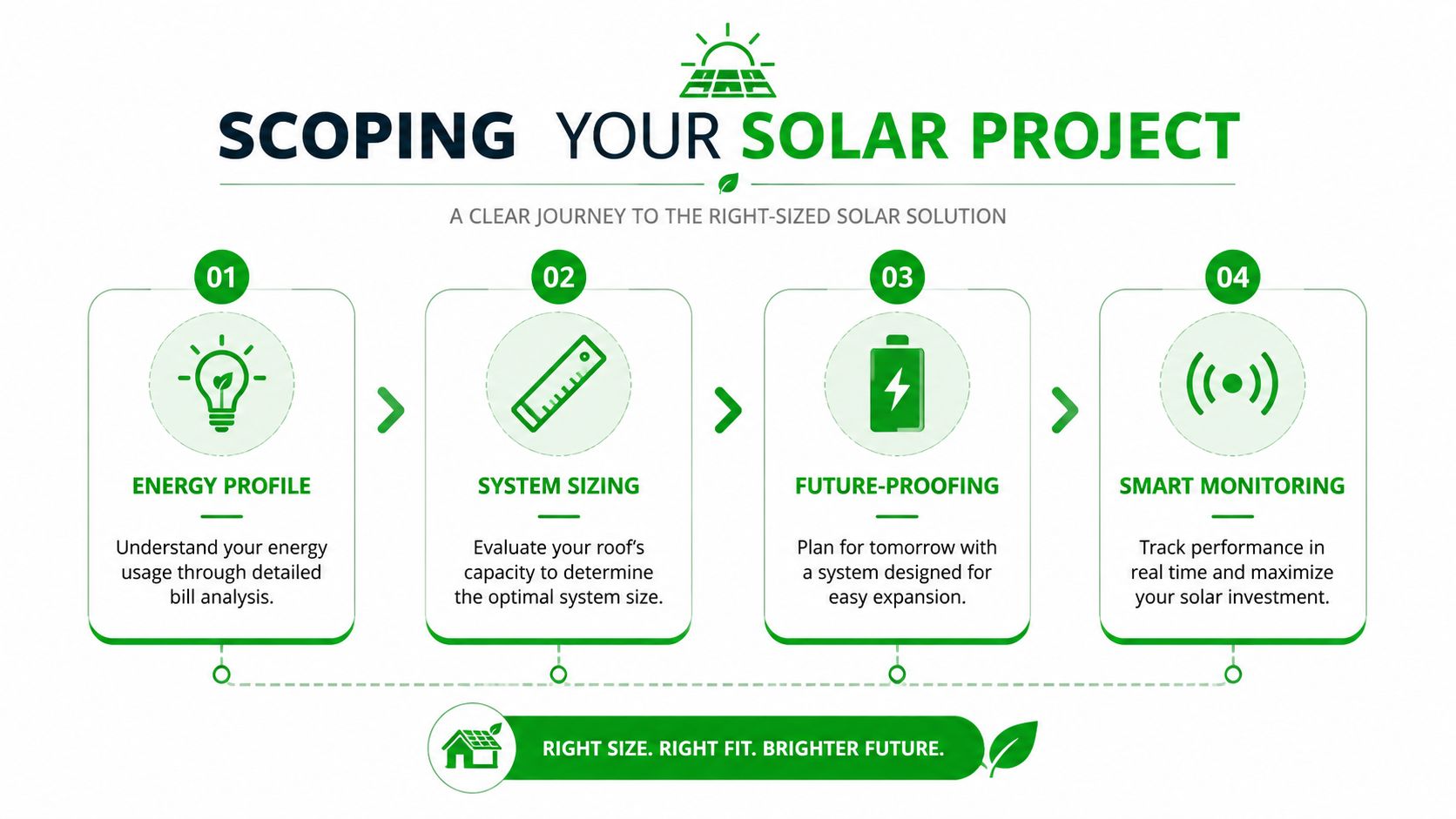 An infographic showing the four-step process for scoping and planning a solar panel installation project.