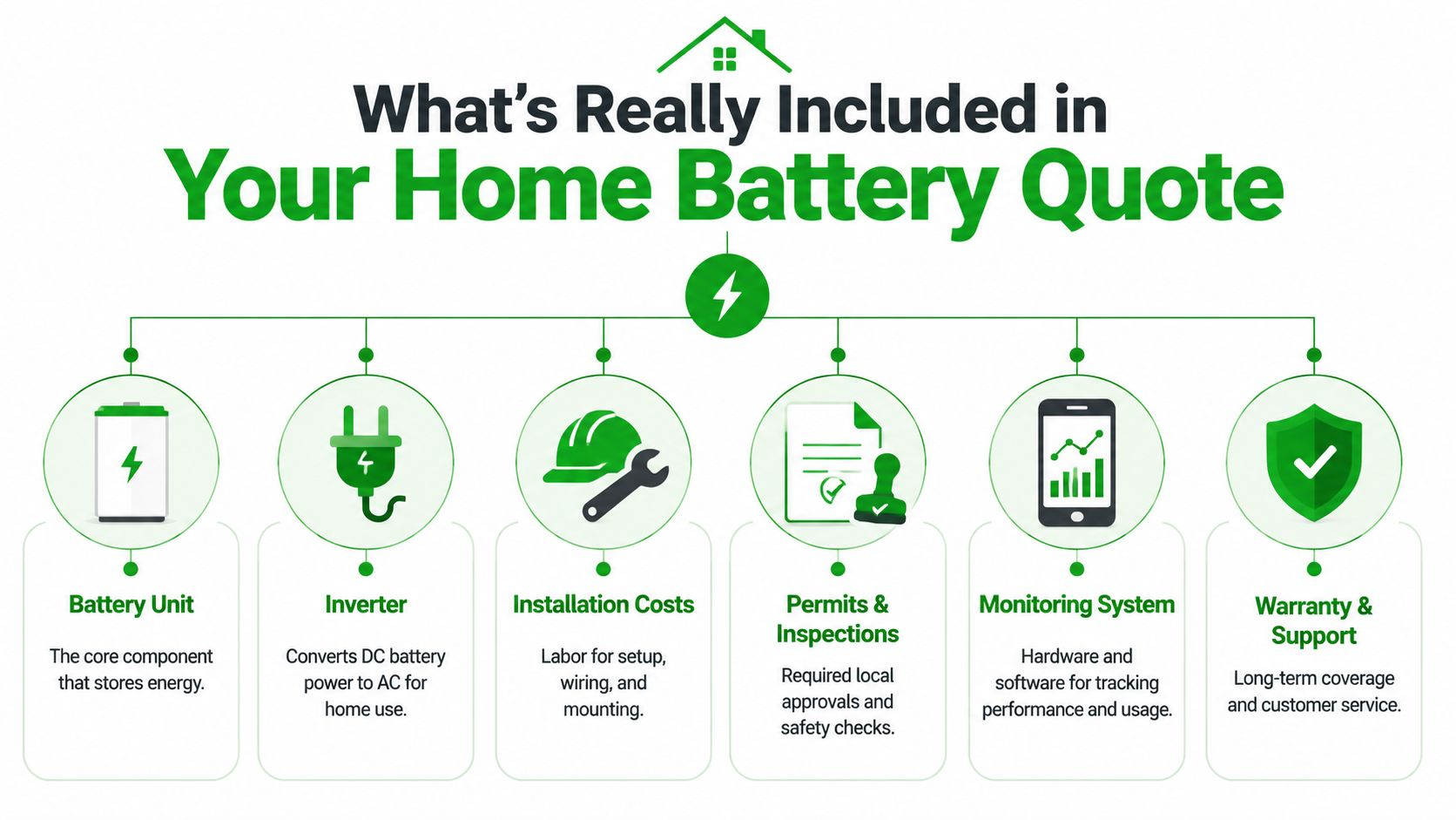 An infographic detailing the six key components typically included in a residential home battery installation quote.