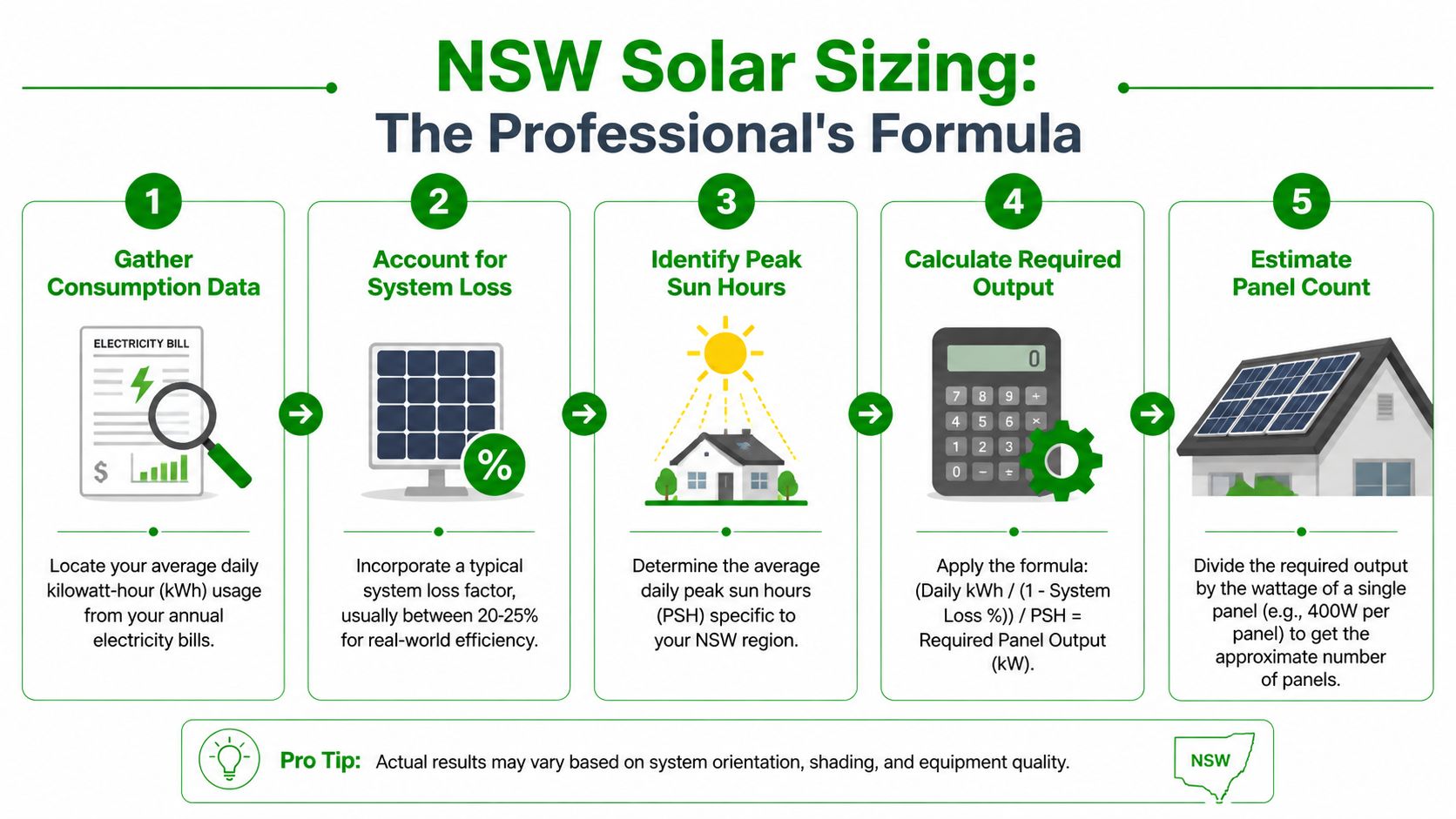 An infographic illustrating a five-step professional formula for calculating the number of solar panels needed in NSW.