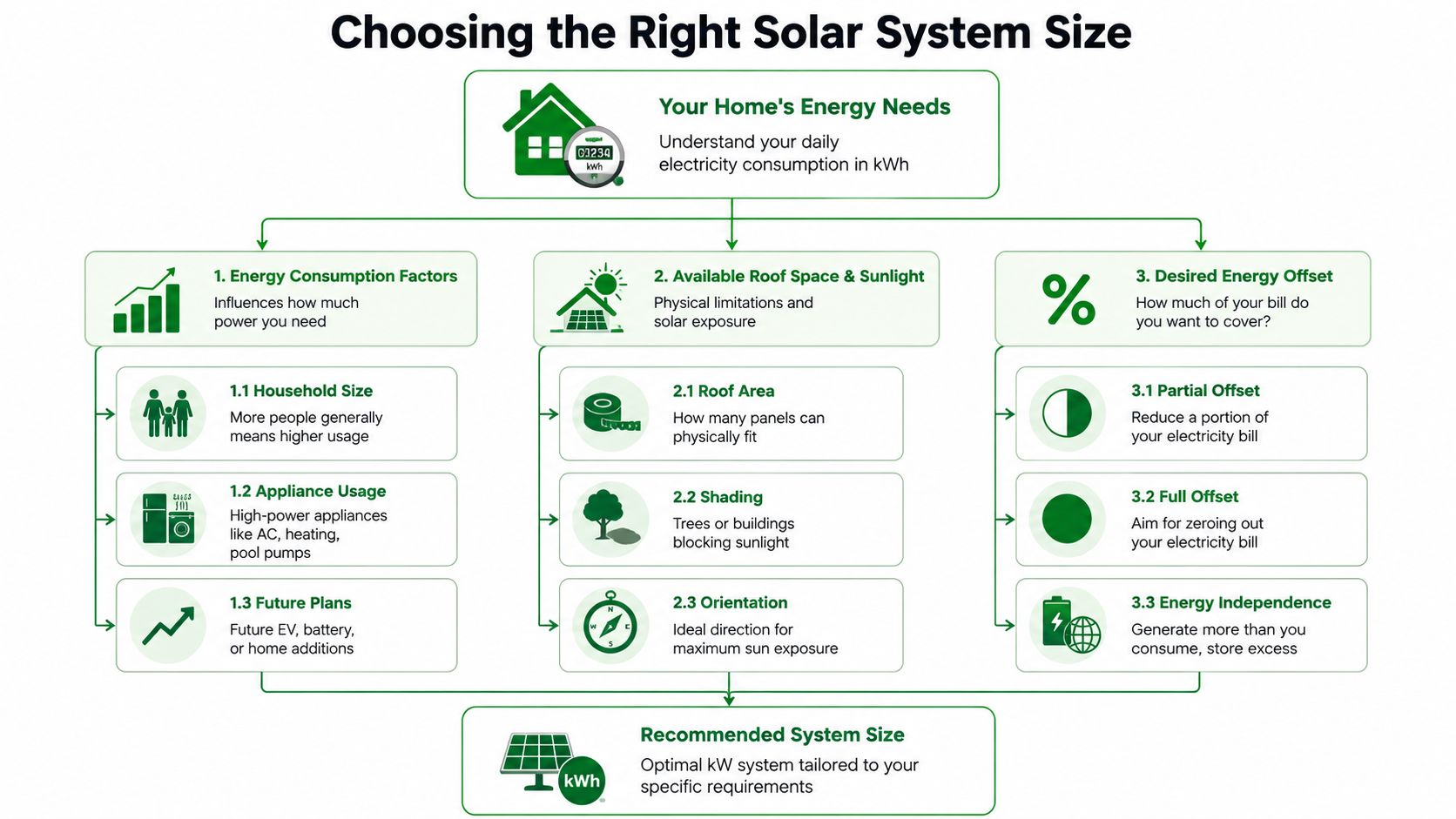 A flow chart illustrating the factors involved in determining the right size for a home solar system.