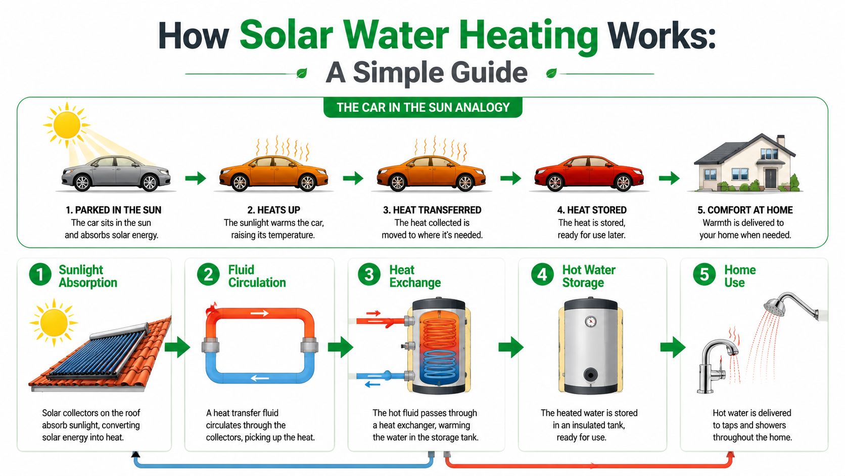 How Solar Water Heating Works A Simple Guide