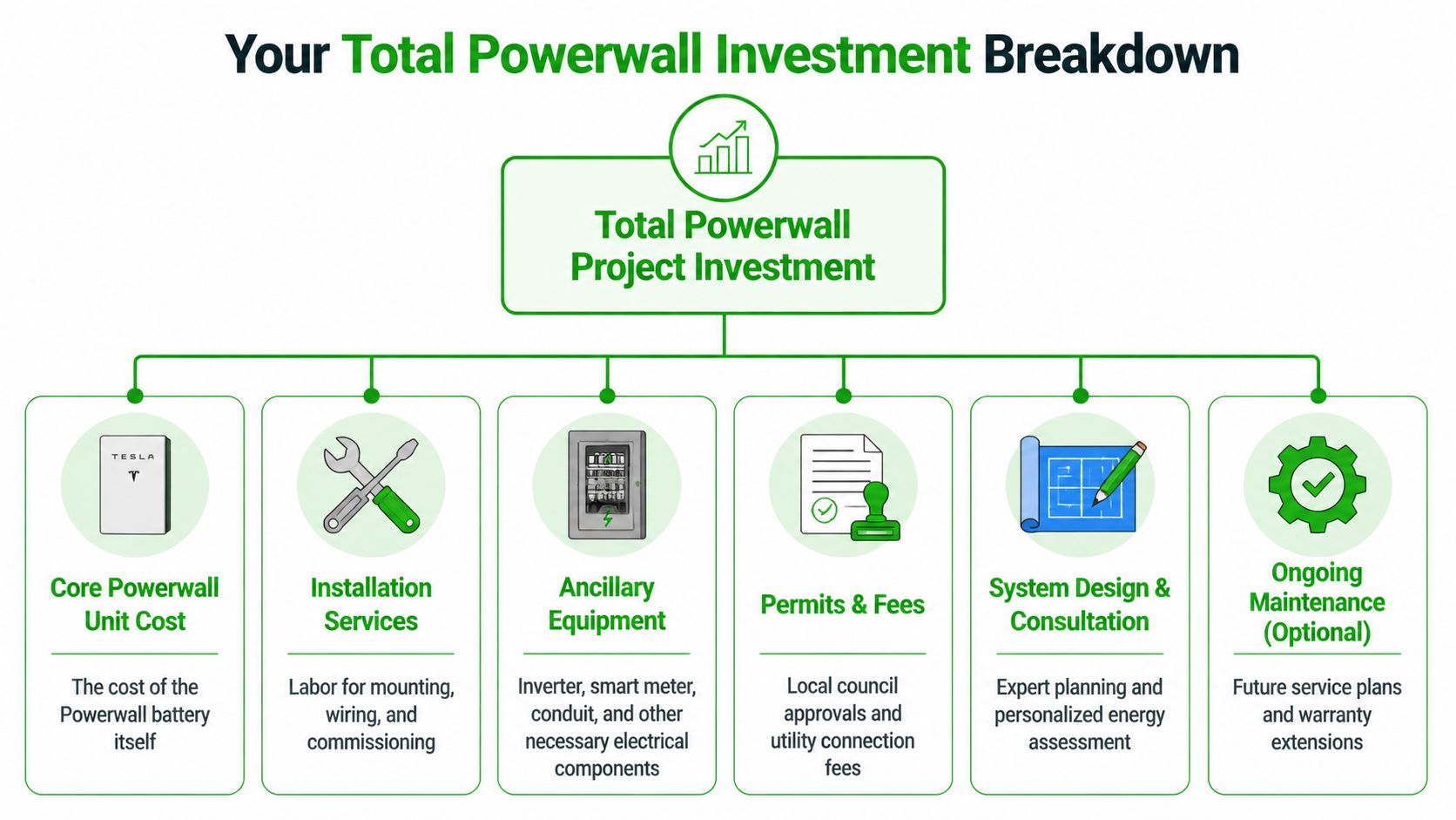 A flow chart illustrating the components that make up the total investment cost of a Tesla Powerwall system.