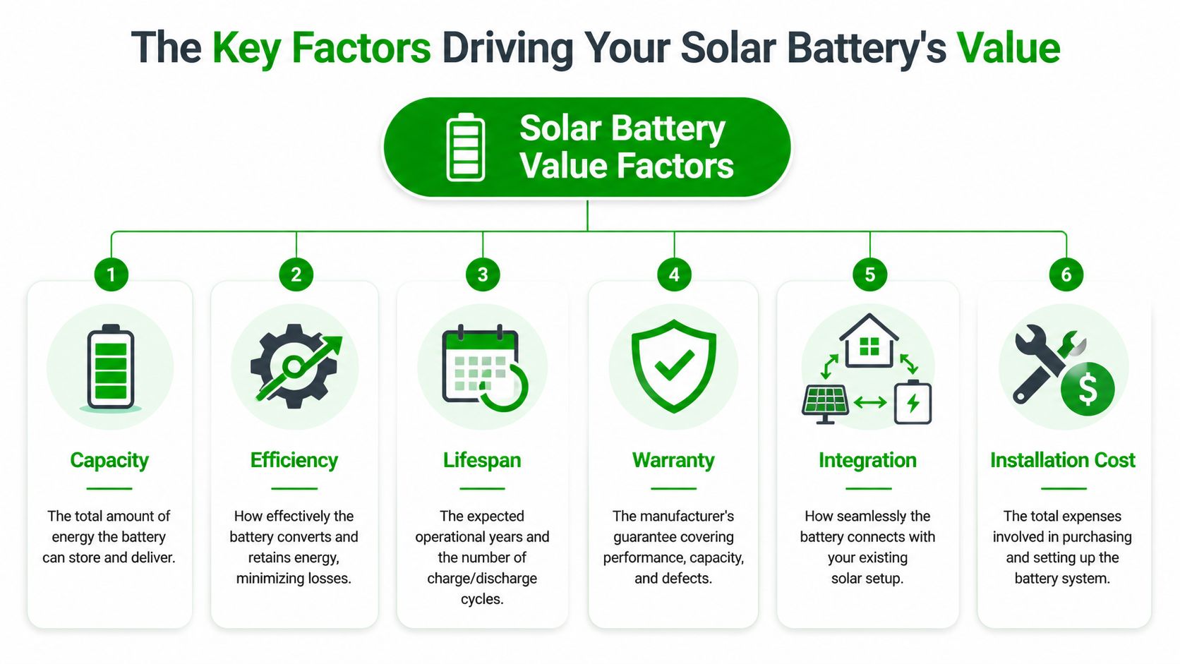 An infographic showing six key factors that determine the overall value of a solar battery system.