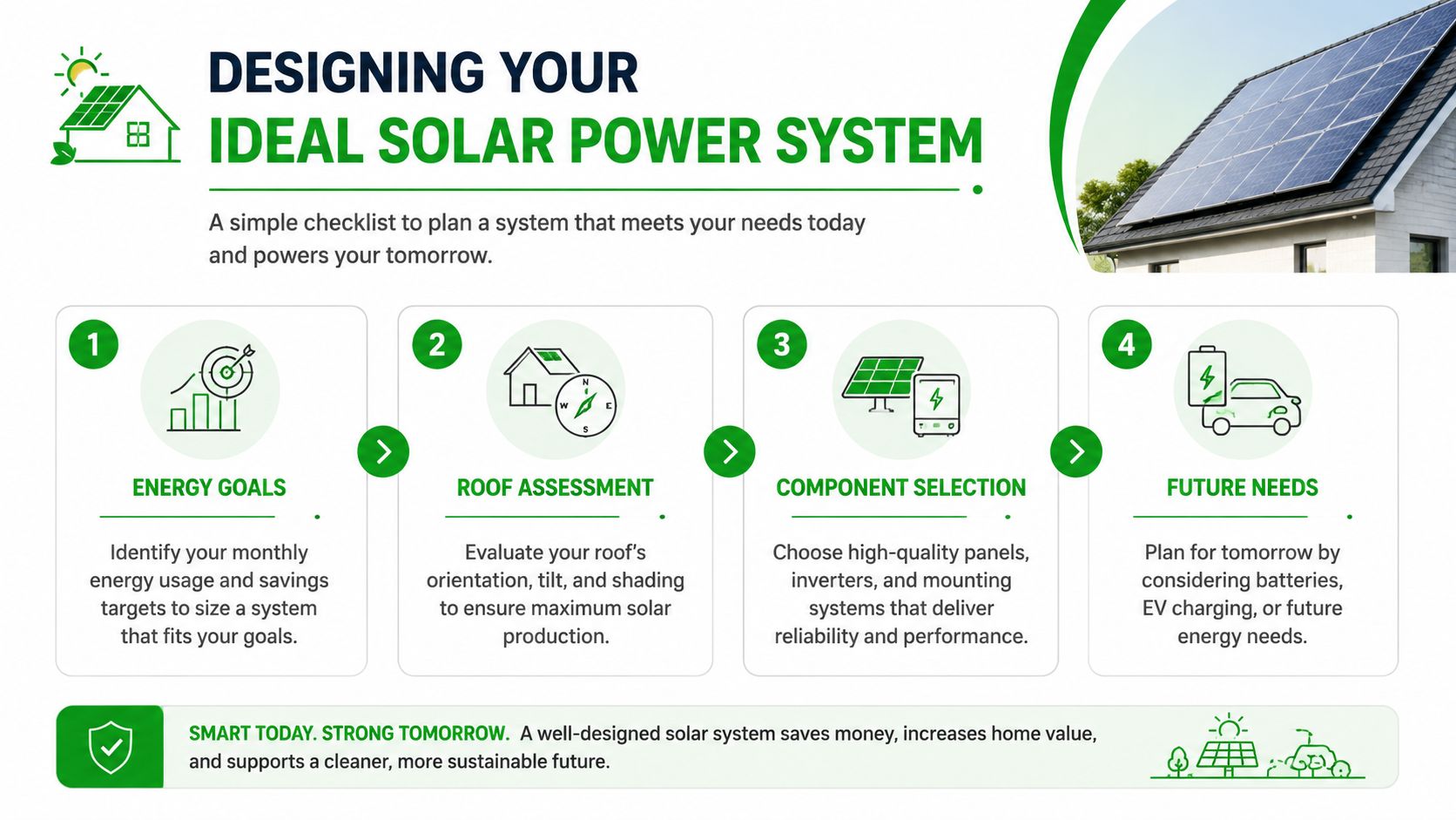 A simple four-step guide infographic for designing and planning a residential solar power system installation.
