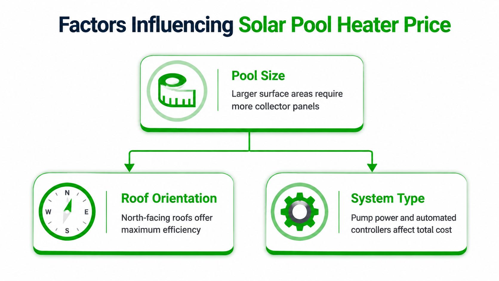 A diagram outlining the key factors that influence the total cost of installing solar pool heaters.