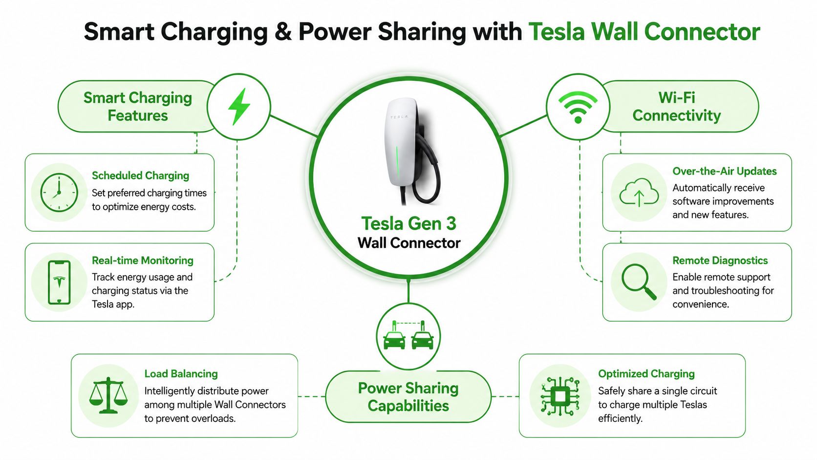 An infographic detailing the smart charging, connectivity, and power sharing features of the Tesla Gen 3 Wall Connector.