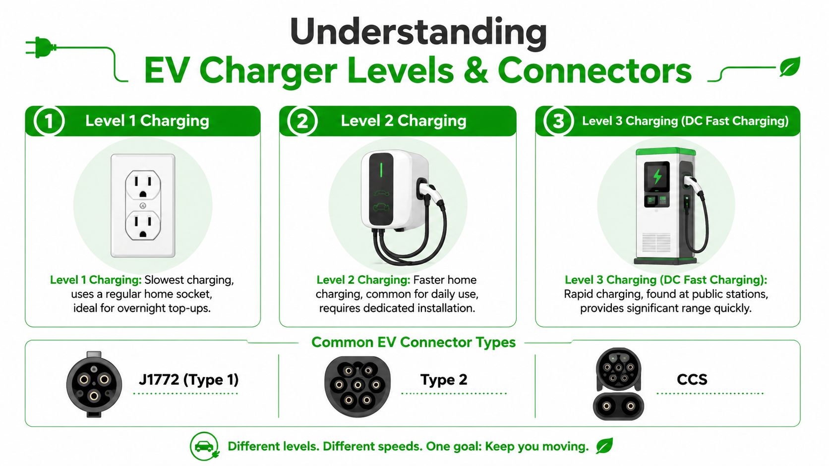 An infographic showing the three levels of electric vehicle charging and common connector plug types.