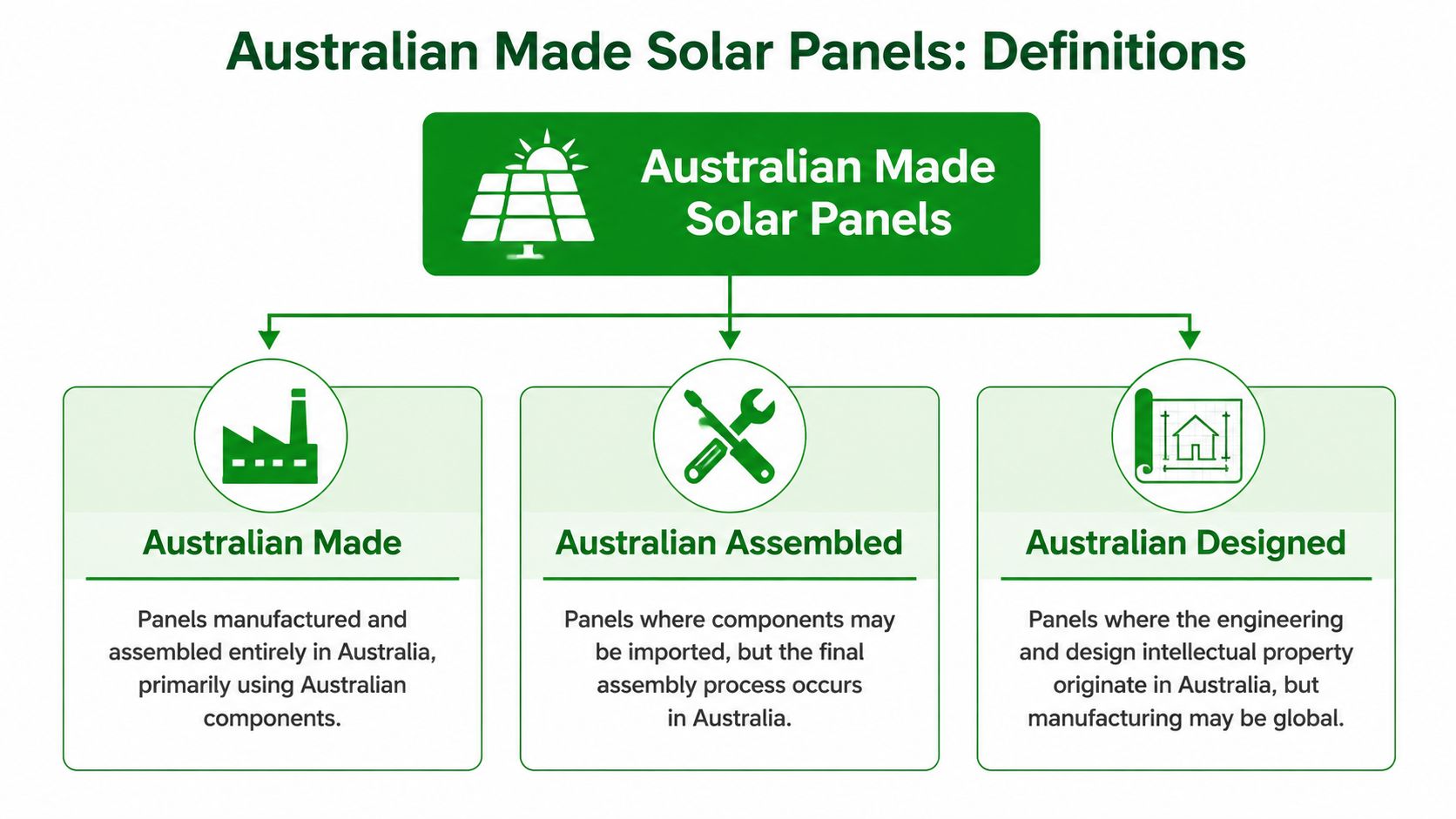 A diagram defining the differences between Australian made, Australian assembled, and Australian designed solar panels.