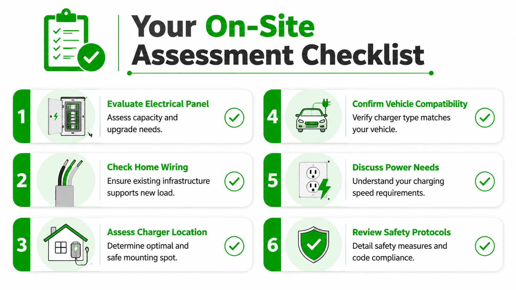 A six-step checklist for an on-site EV charger installation assessment, featuring professional icons for each step.