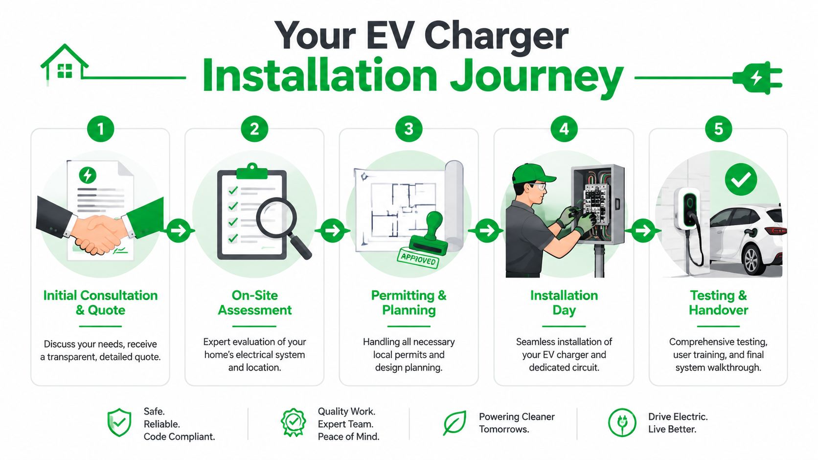A step-by-step infographic illustrating the professional EV charger installation process from consultation to final handover.