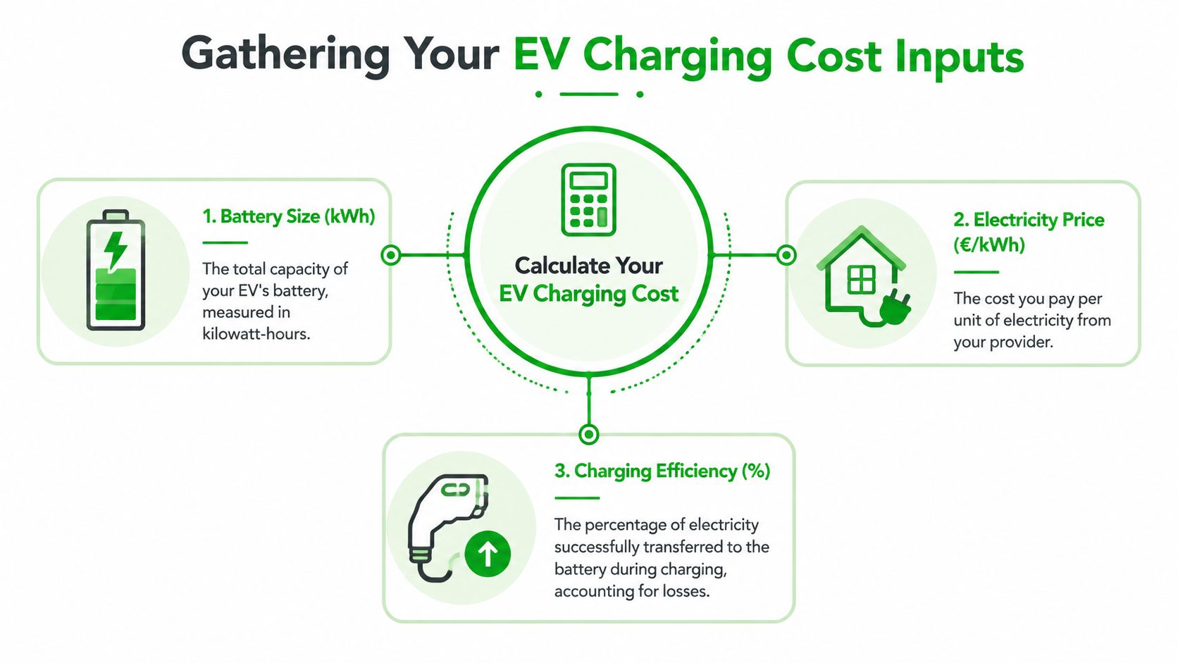A diagram illustrating the three key inputs needed to calculate electric vehicle charging costs.