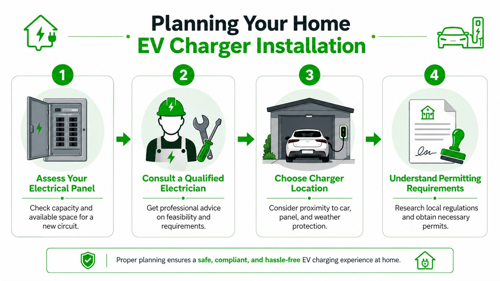 A four-step infographic illustrating the essential planning steps for installing an electric vehicle charger at home.