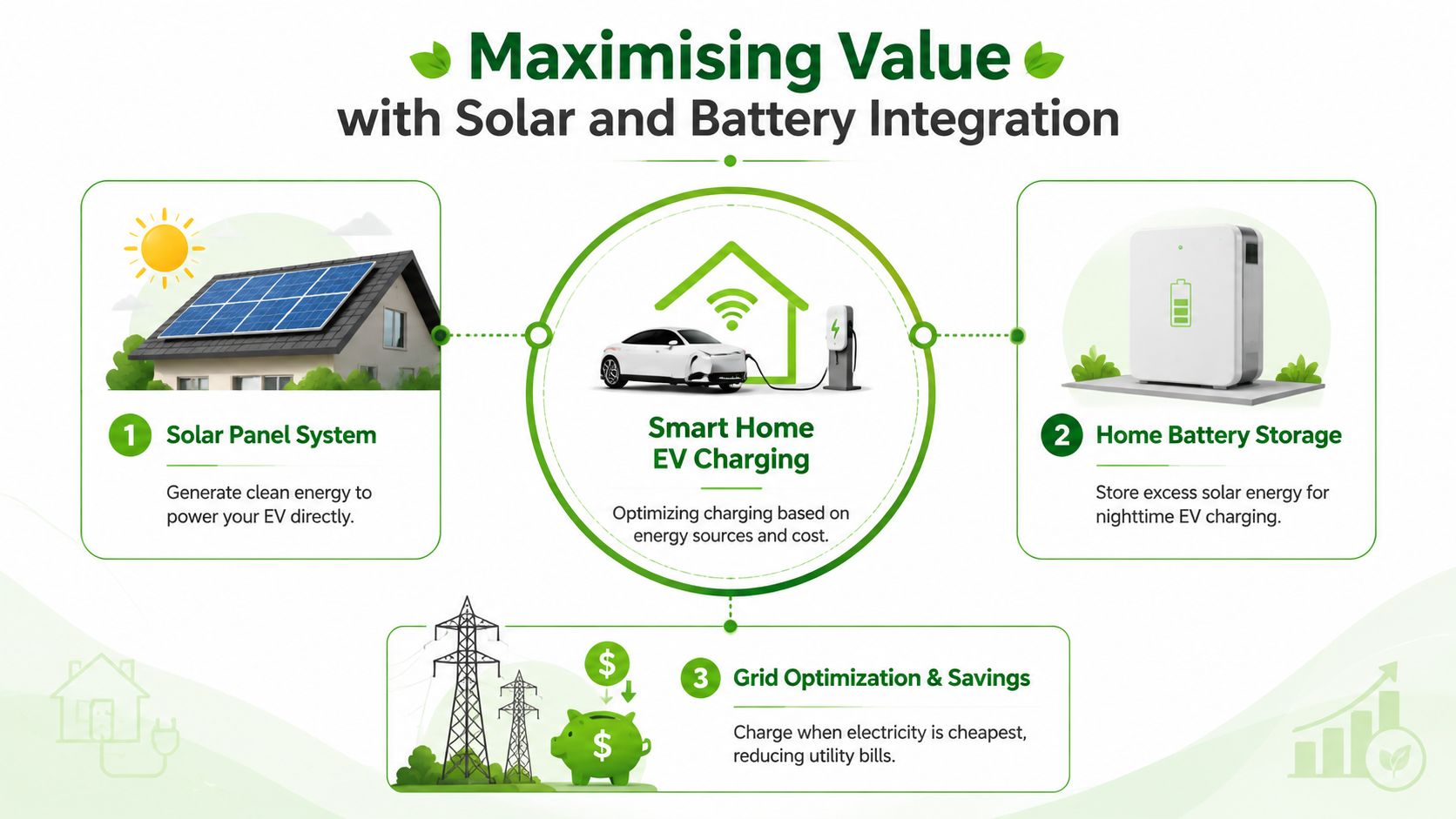 A diagram illustrating how solar panels, home battery storage, and grid optimization enable efficient electric vehicle charging at home.