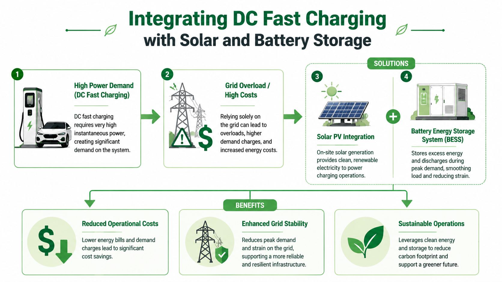 An infographic illustrating how solar power and battery storage integrate with DC fast chargers to reduce grid load.
