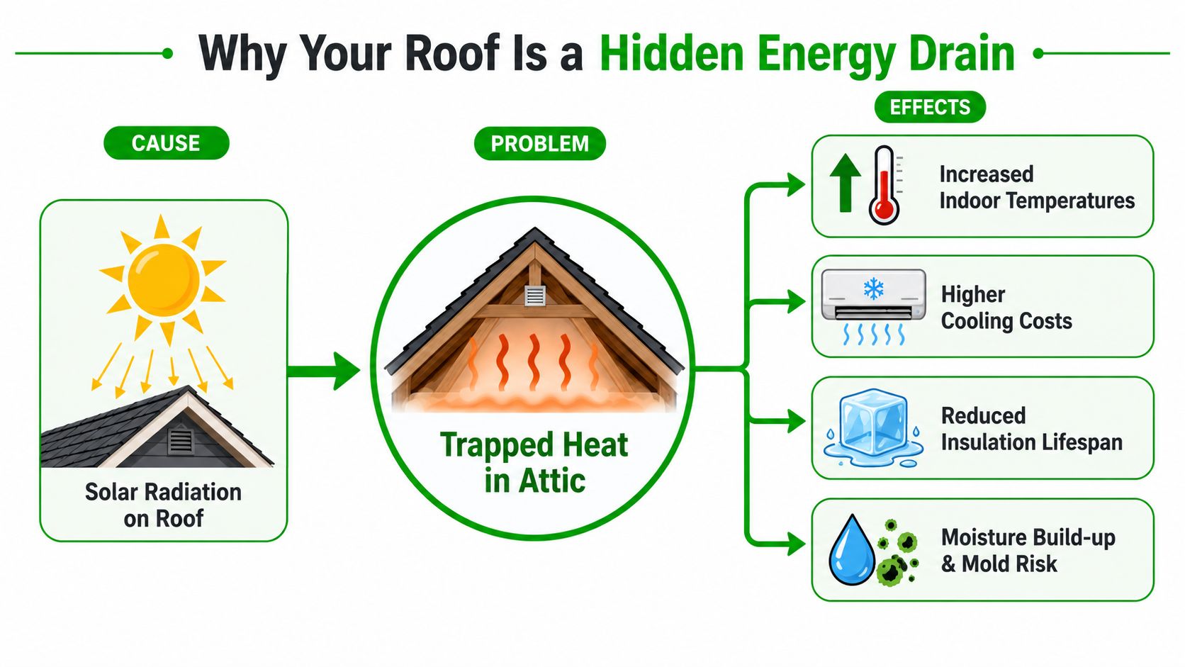 A diagram illustrating how solar radiation causes trapped attic heat, leading to higher cooling costs and mold.