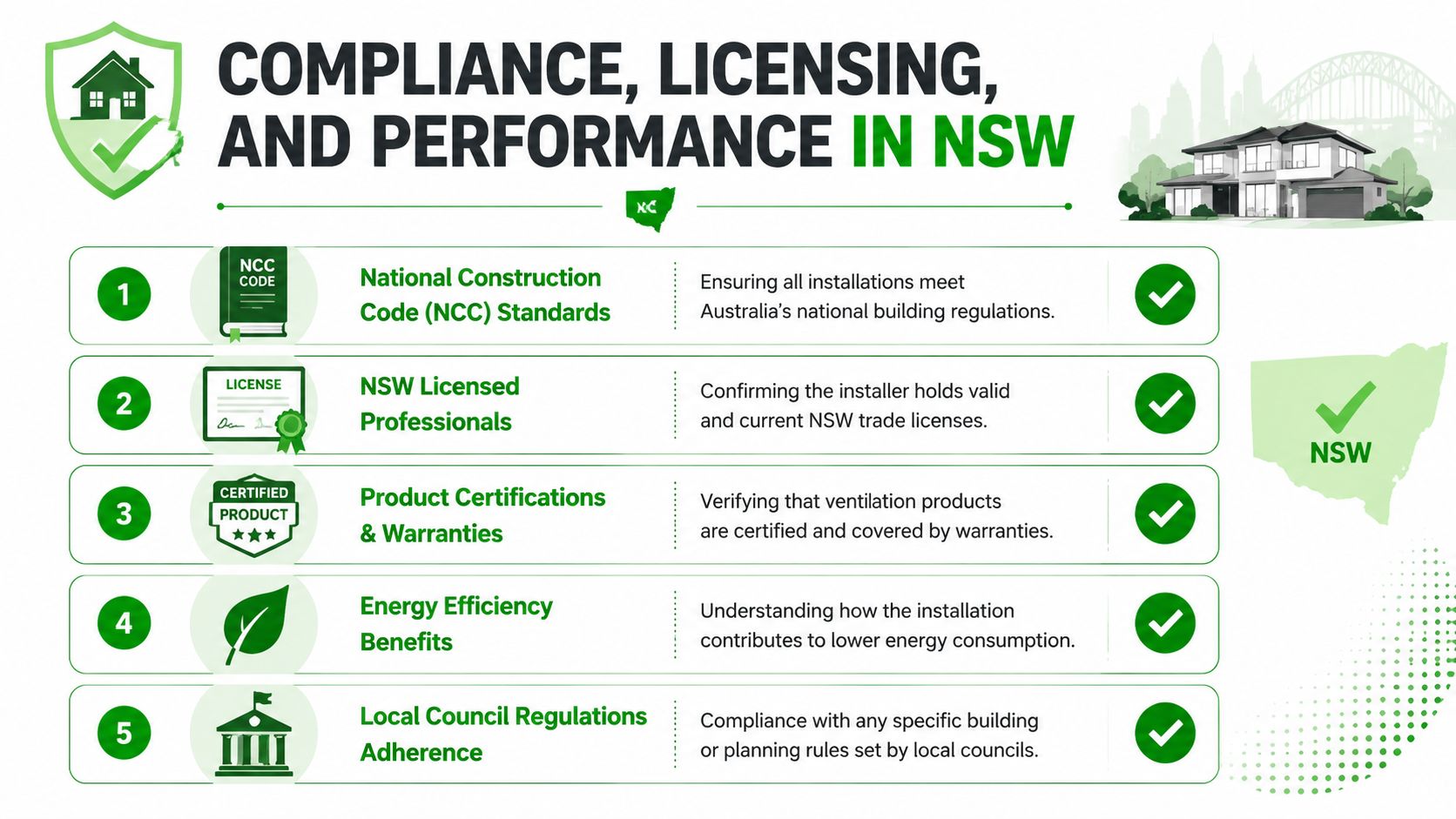 An infographic detailing five key steps for roof ventilation installation compliance and licensing in New South Wales.