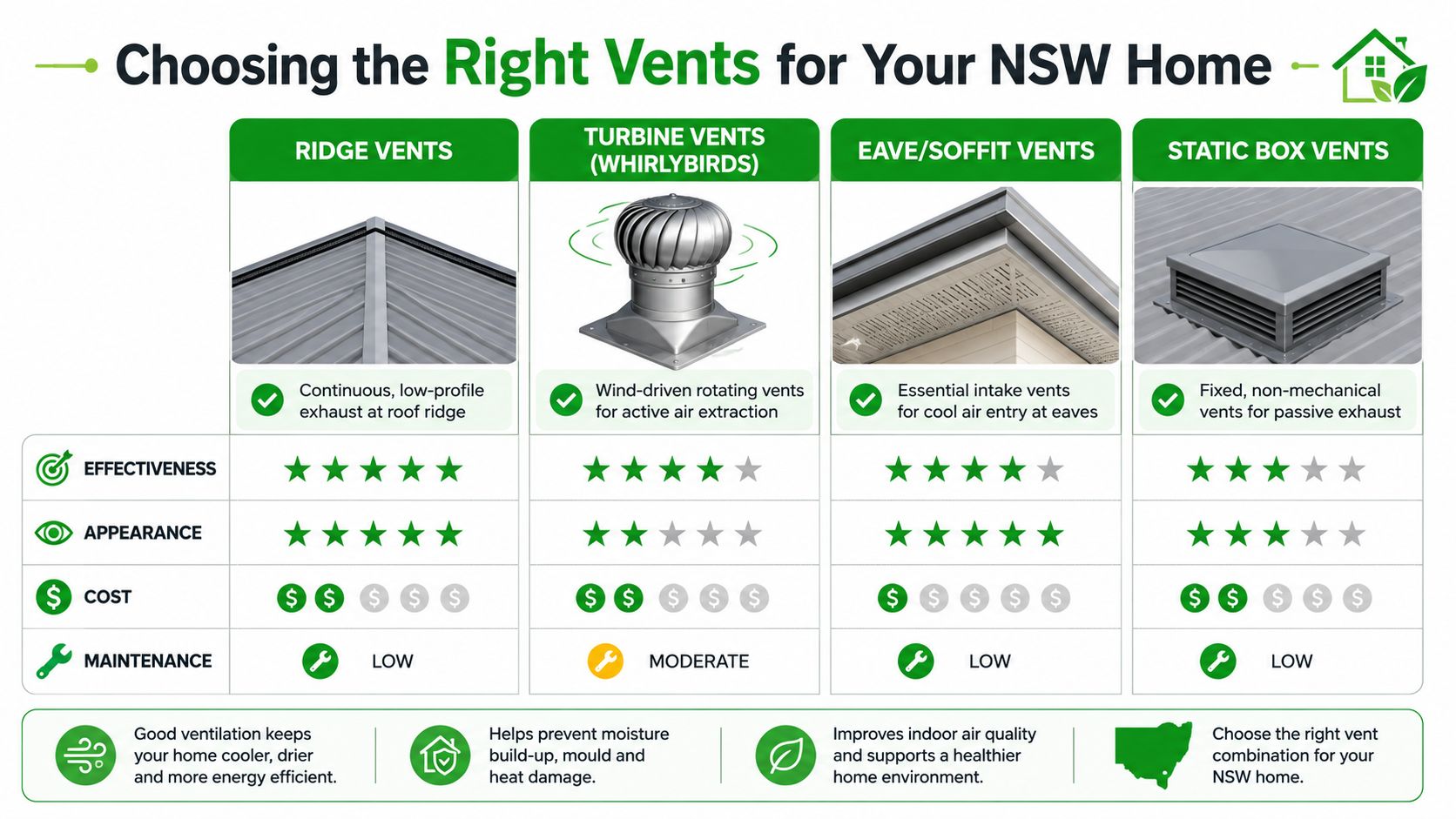 A comparison chart showing different types of roof vents for homes in New South Wales Australia.