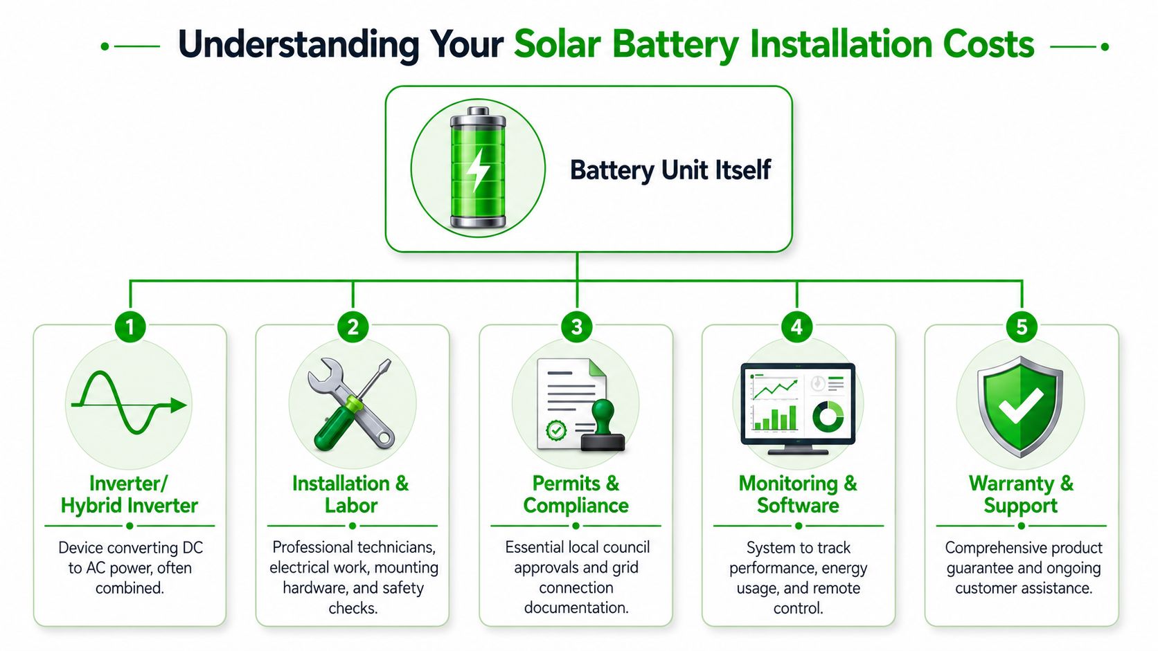 An infographic detailing the five key components that contribute to the total solar battery installation cost.