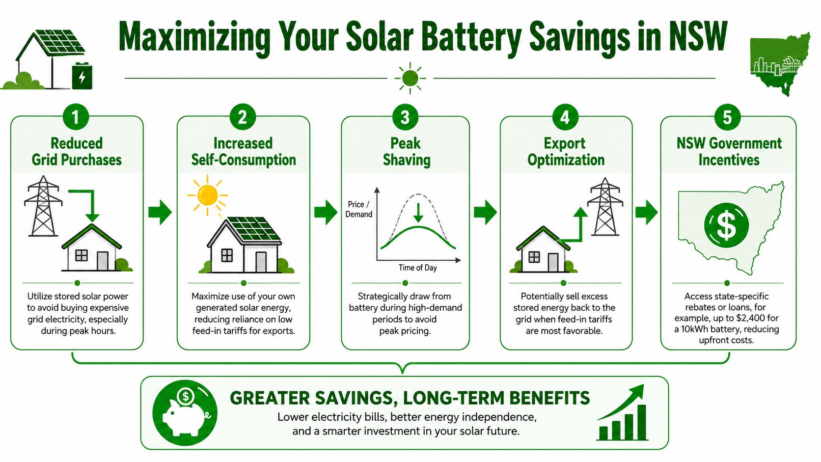 An infographic detailing five key strategies for maximizing savings with home solar battery storage in New South Wales.