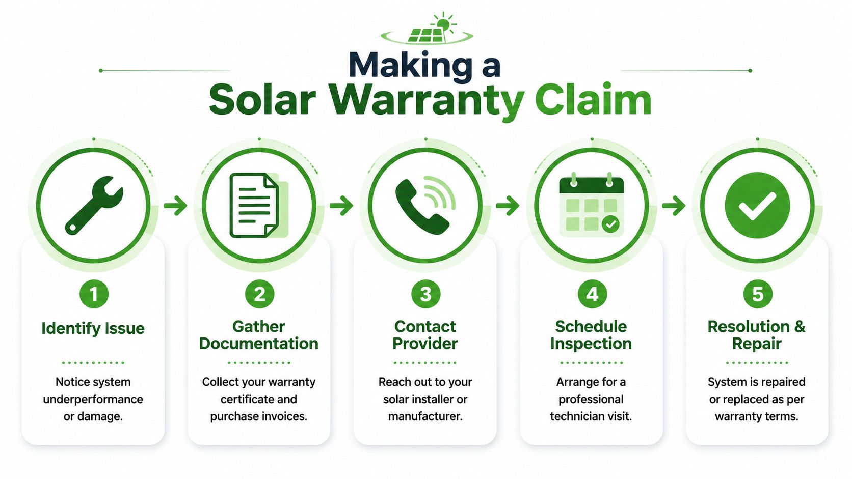 A five-step infographic showing the process of making a solar power system warranty claim for repairs.