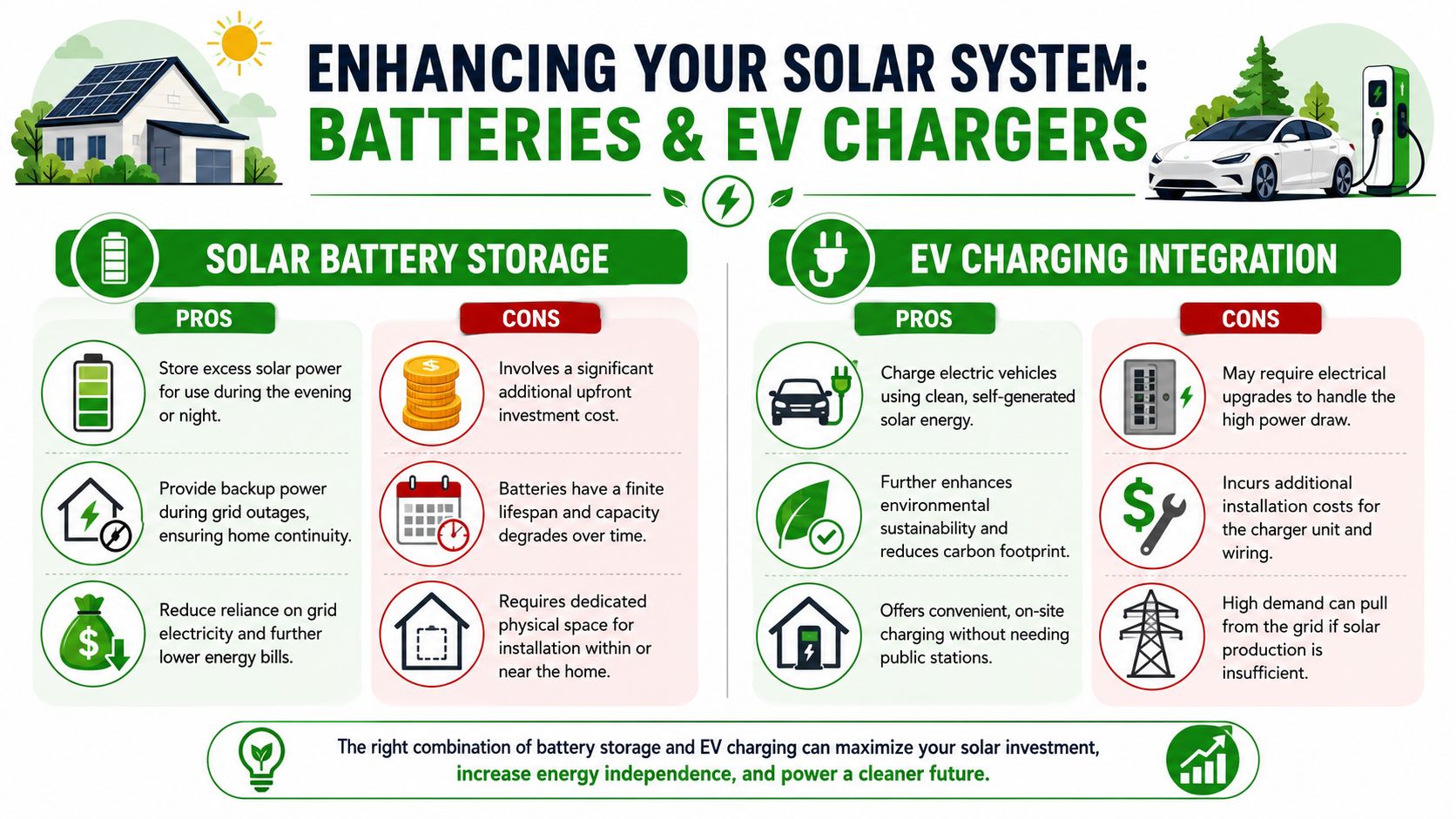 An infographic comparing the pros and cons of solar battery storage and home EV charging integration systems.