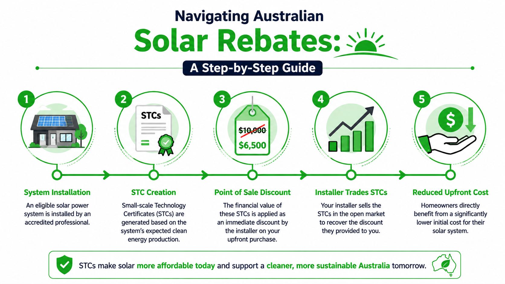 A five-step infographic showing how Australian homeowners receive solar power rebates through STCs to reduce costs.