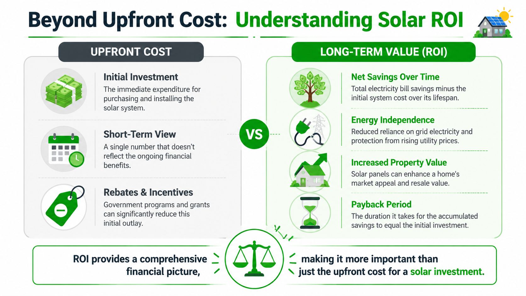 An infographic titled Beyond Upfront Cost comparing the initial solar investment with its long-term financial return.
