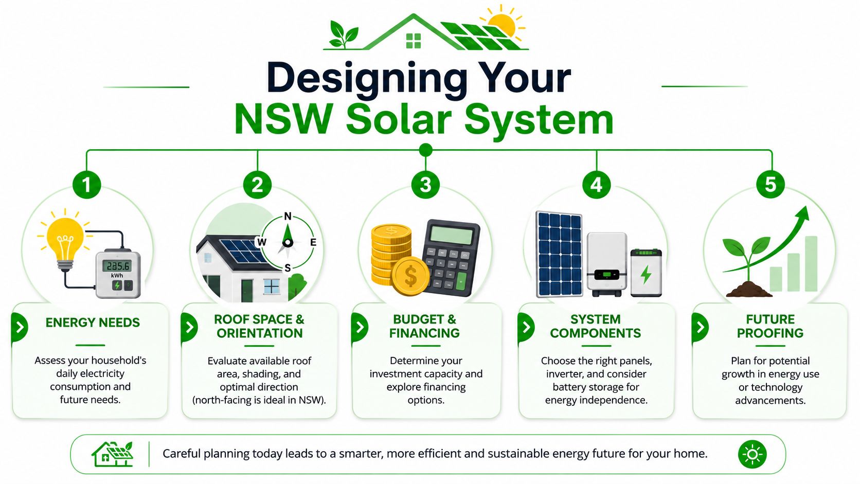 An infographic showing a five-step guide for designing a solar power system for homes in New South Wales.