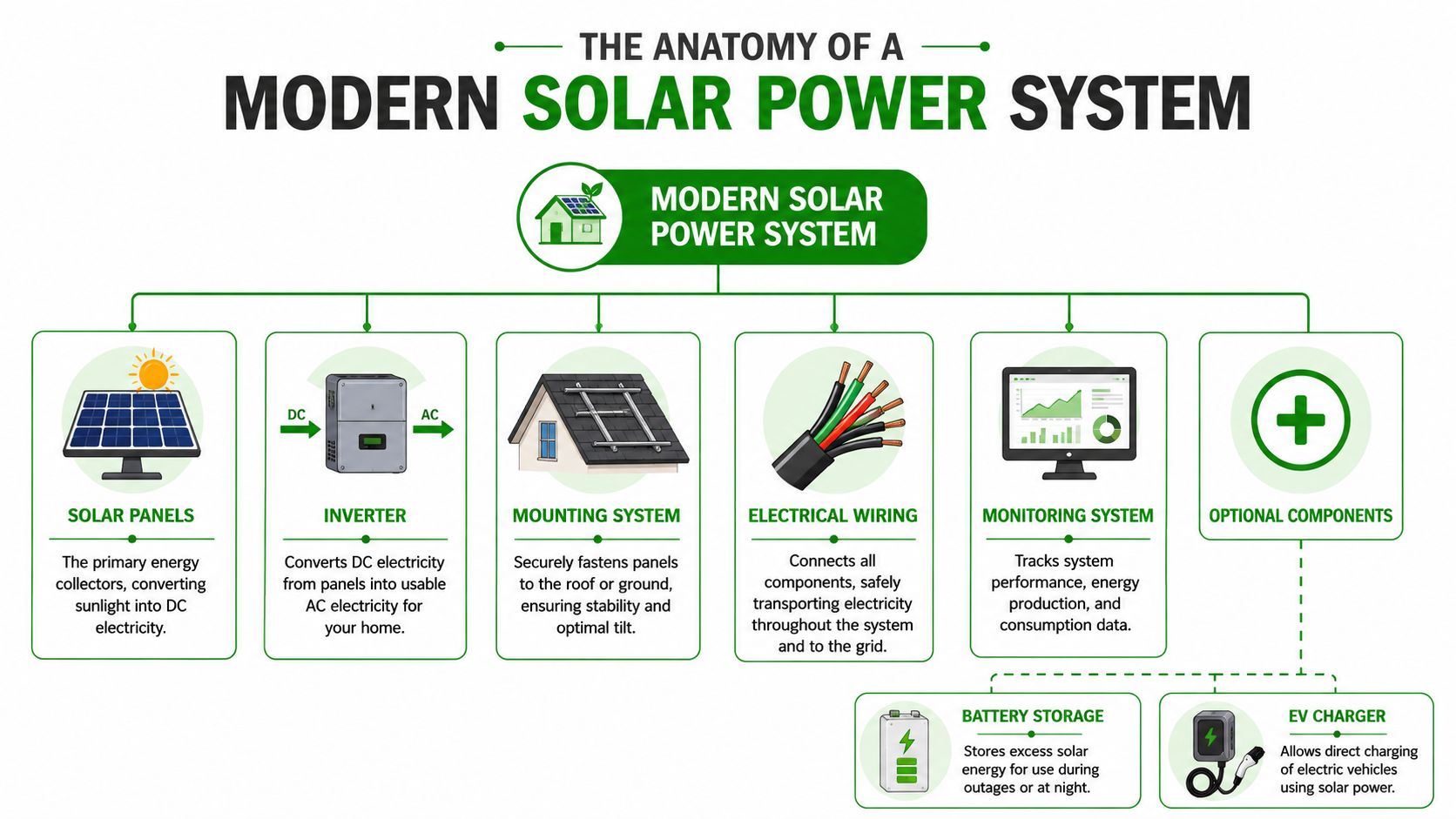 A detailed infographic showing the essential components of a modern residential solar power system installation.