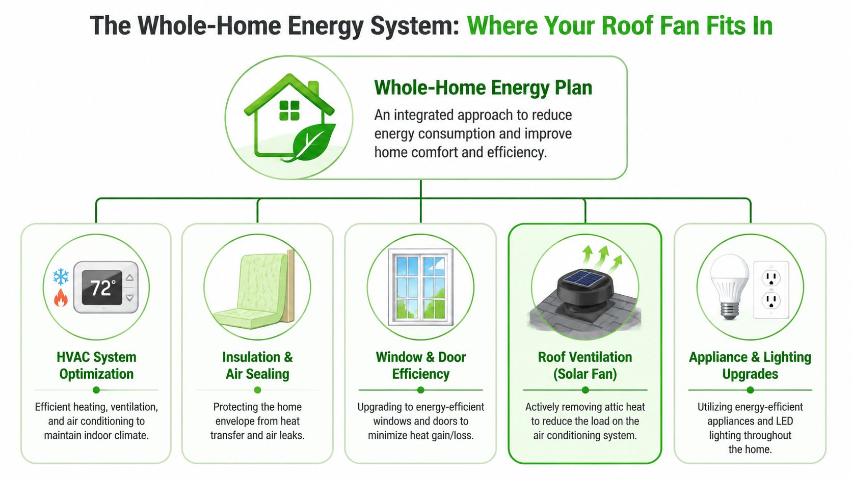 A diagram illustrating a whole-home energy system, including solar-powered roof fan ventilation as a core component.