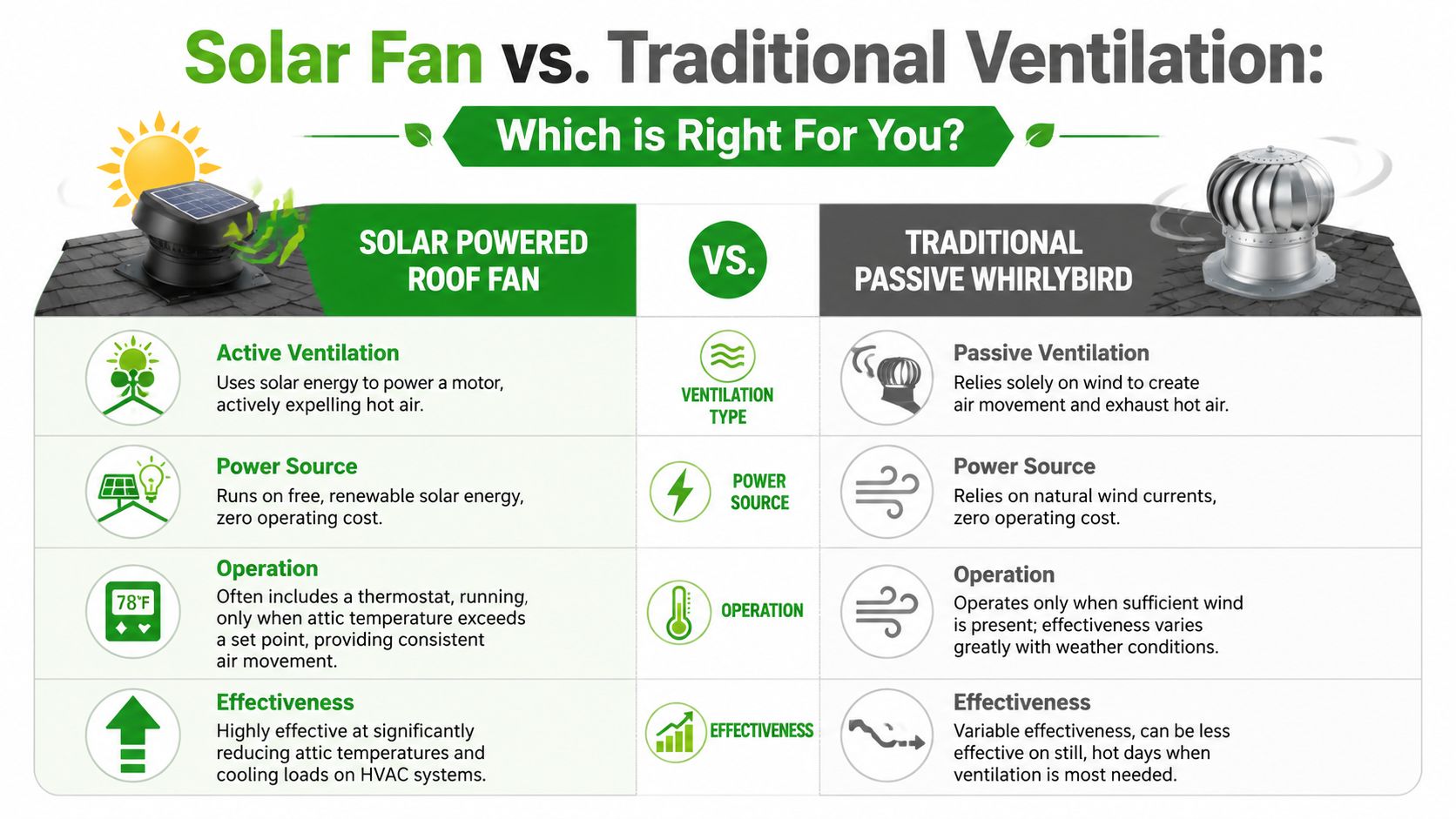 A comparison chart showing the differences between a solar powered roof fan and a traditional passive whirlybird.