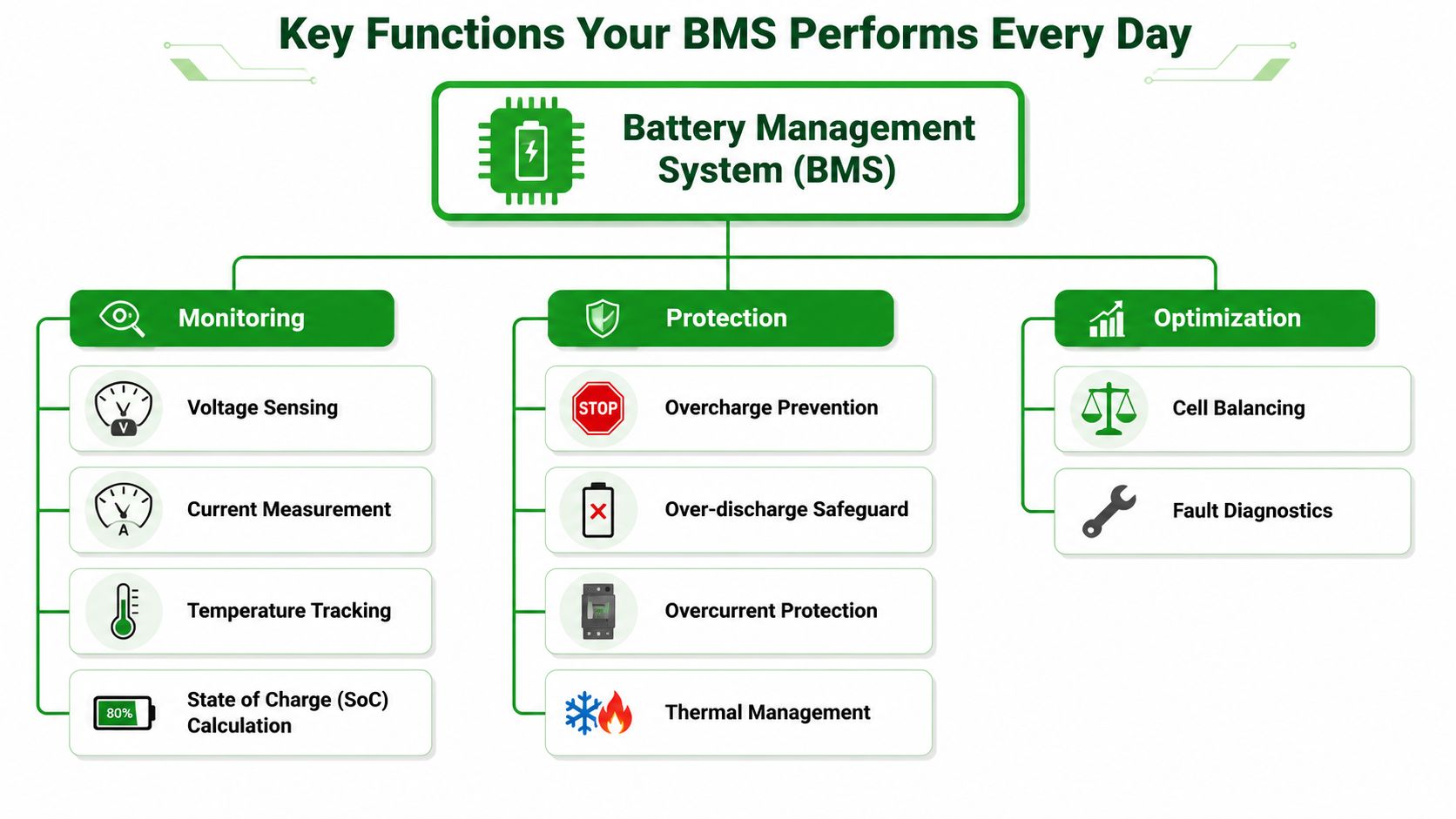 A diagram illustrating the core functions of a Battery Management System, including monitoring, protection, and optimization.